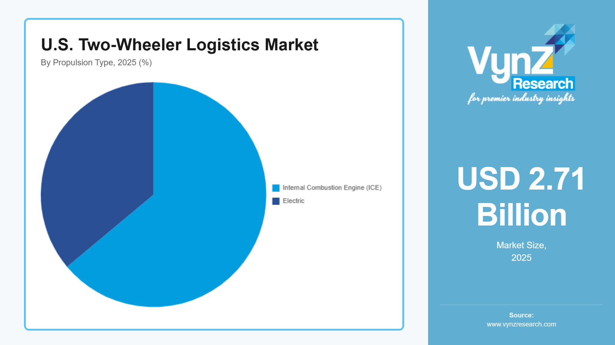 U.S. Two-Wheeler Logistics Market